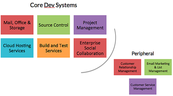 Development Team Infrastructure for Startups