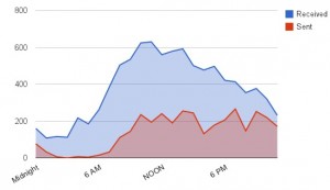 Google Meter Daily Email Traffic