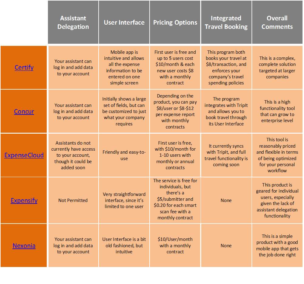Choosing an Expense Management Tool