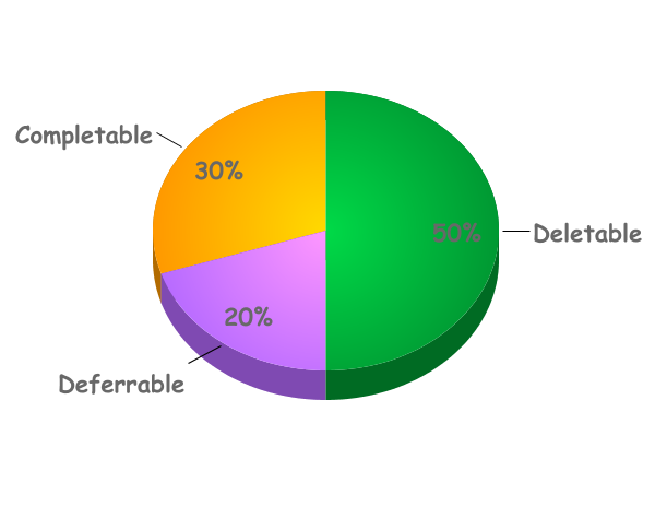 Microsoft’s statistics show that of all the emails we receive, 50% can be deleted or filed, 30% can be delegated or completed in less than two minutes, and the remaining 20% can be deferred to a task list or calendar.