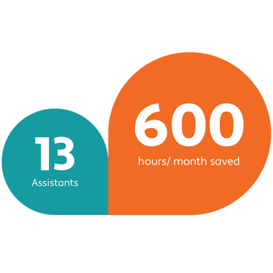 13 assistants and 600 hours saved per month