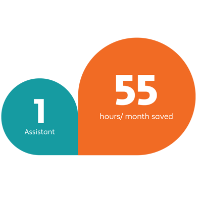 1 assistant 55 hours per month saved