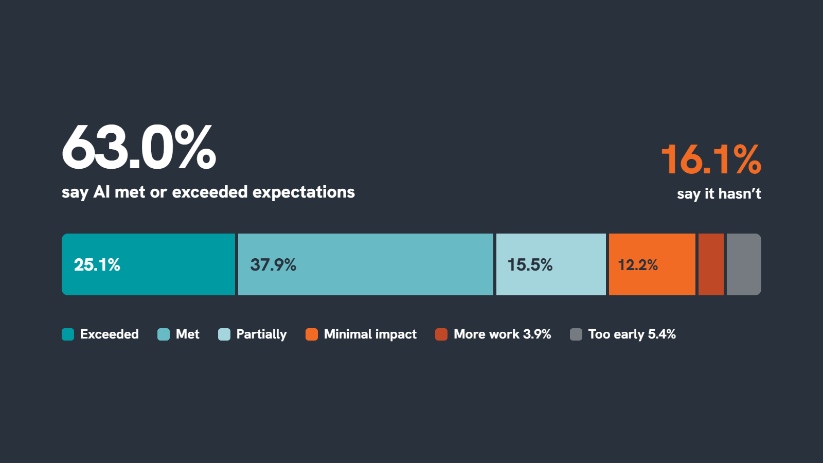 AI productivity expectations