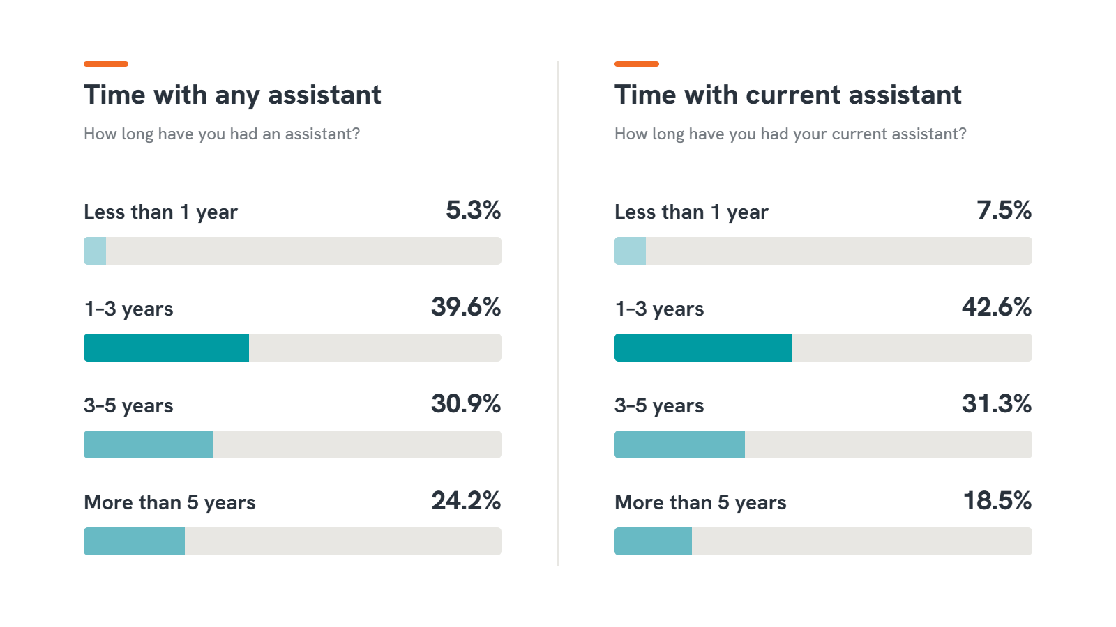 Assistant tenure