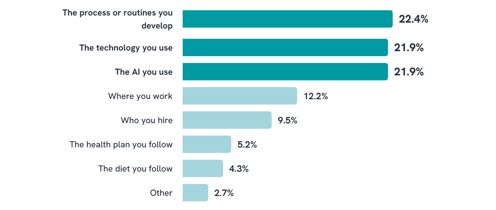 Biggest Impact on Productivity_1-1