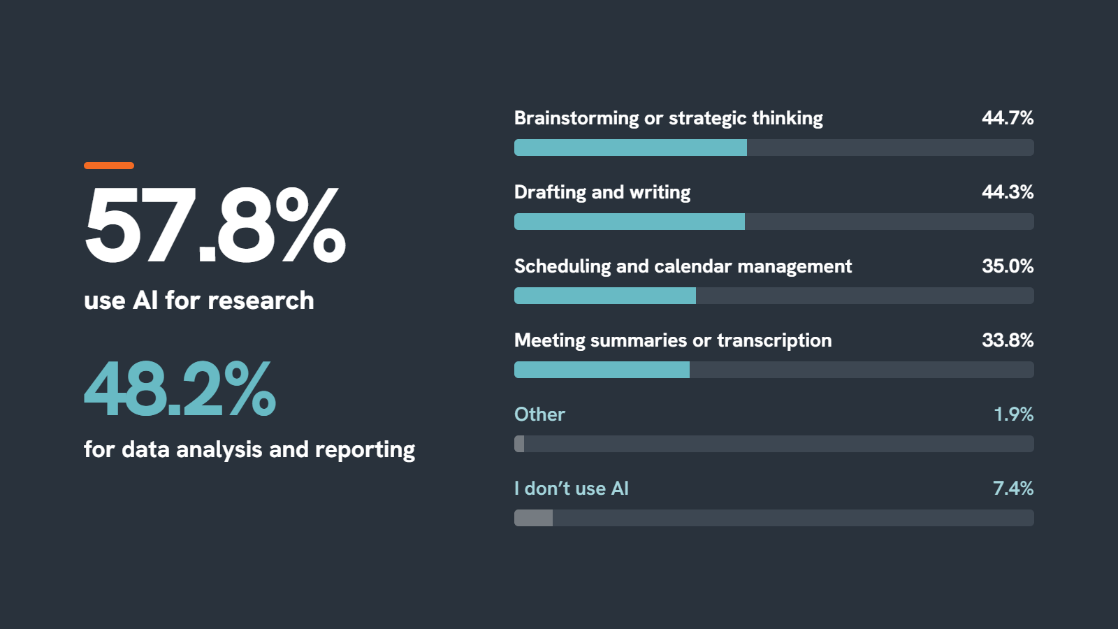 How executives use AI