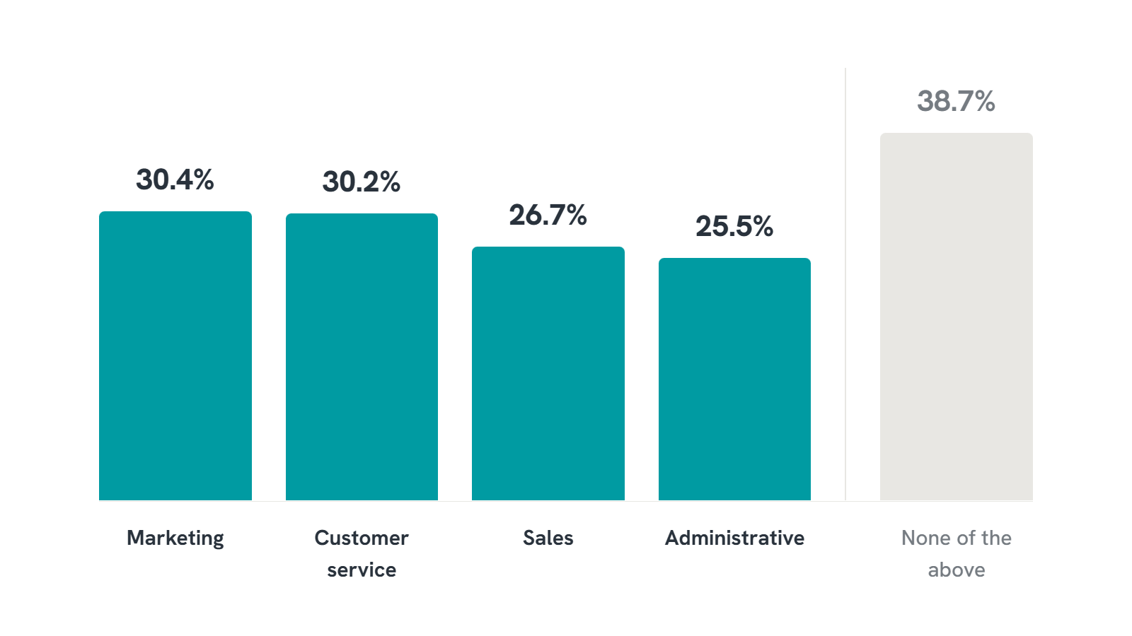 Outsourced business areas