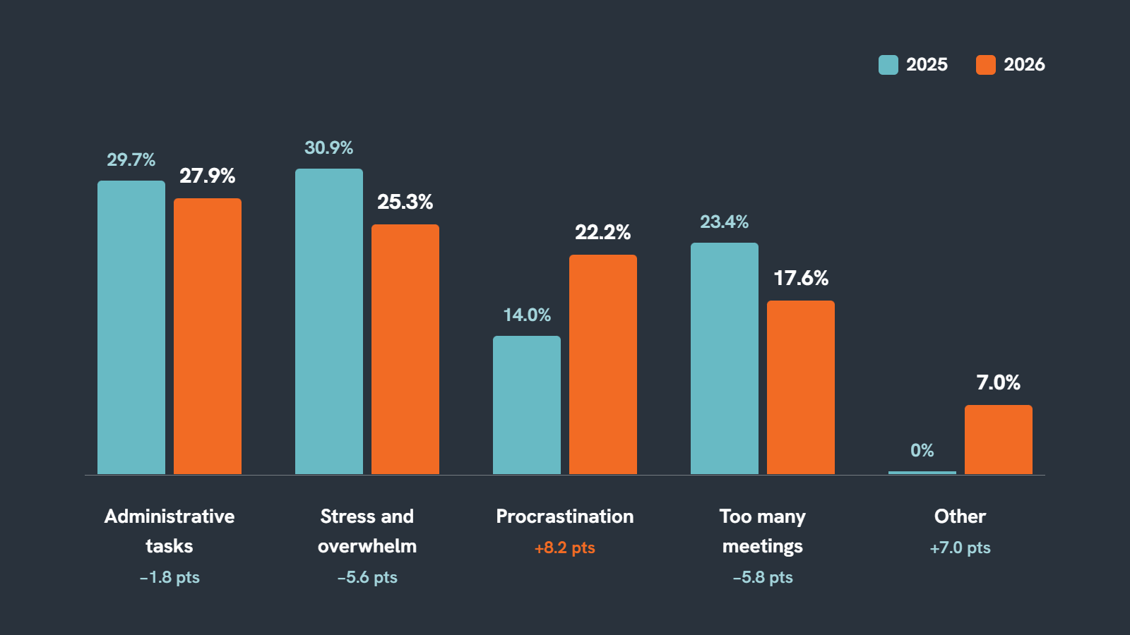 Productivity Blockers