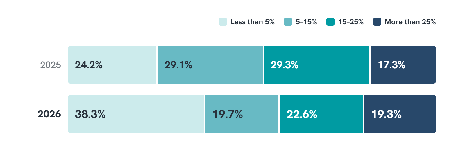 Q10 Outsourced workforce-selection