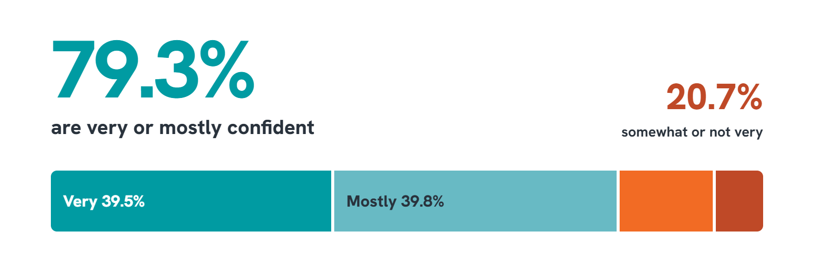 Q13 Team execution confidence-selection