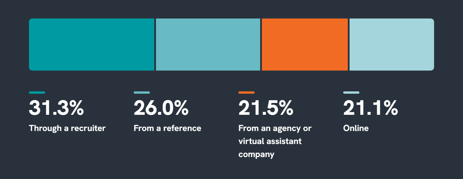 Q25 How executives found their assistant-selection