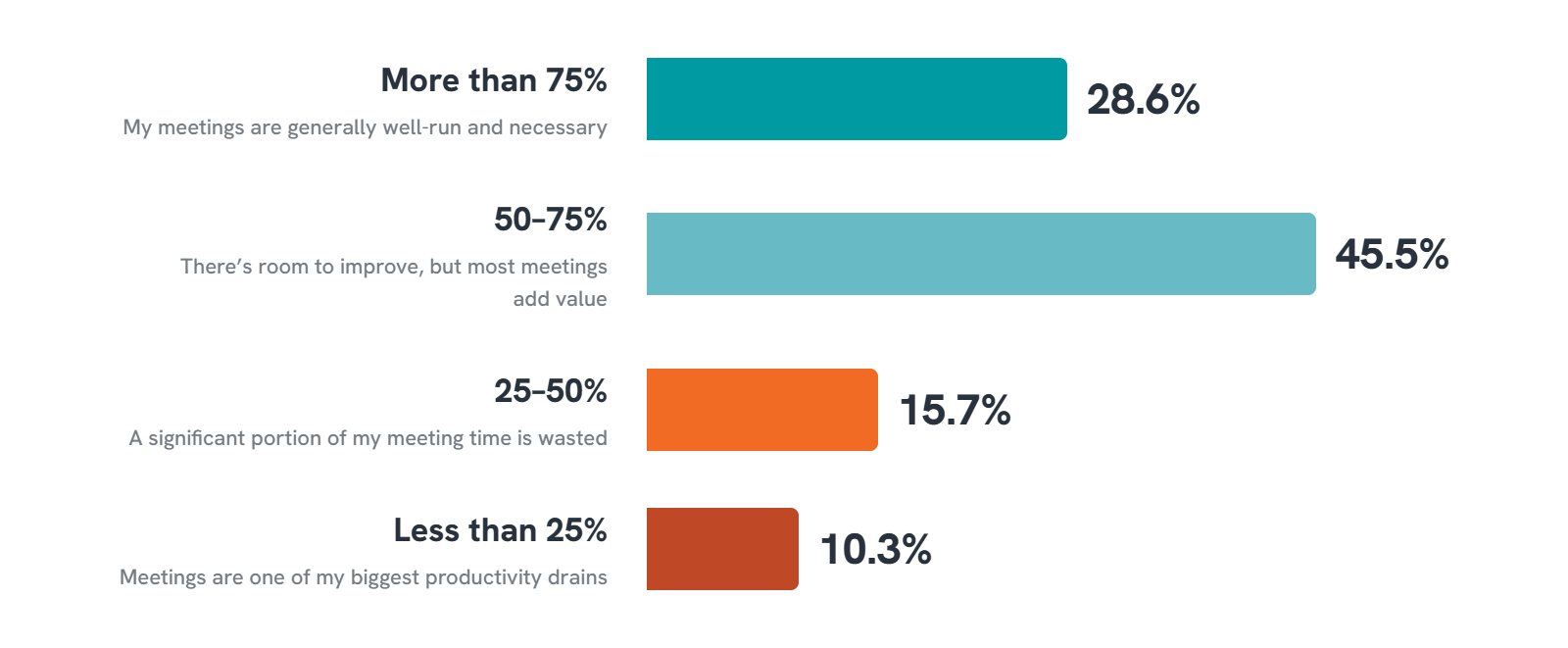 Q35 Meeting productivity-selection