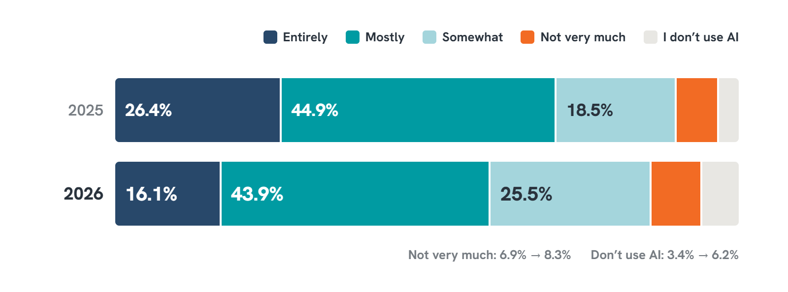 Q47 Trust in AI tools-selection