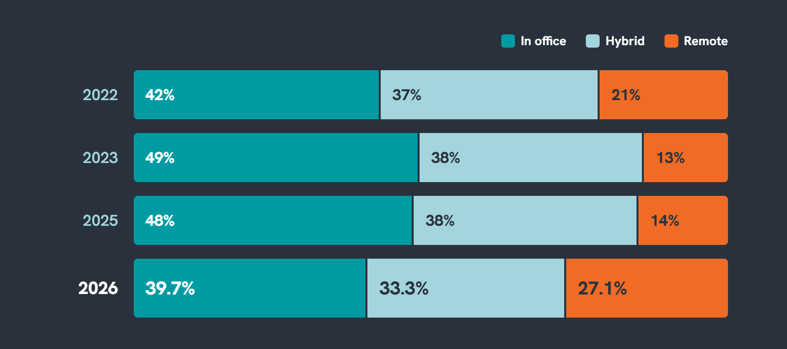Q9 Where leaders work-selection