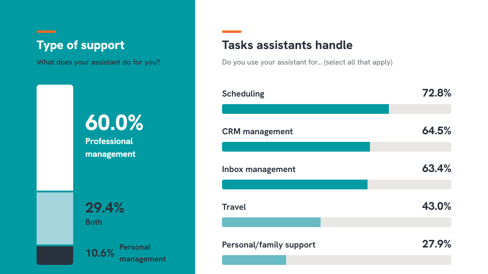 What assistants do