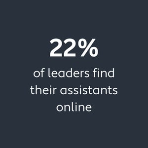 22% find assistants online
