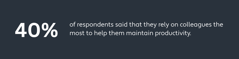 40% Rely on Colleagues