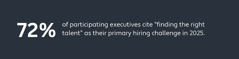 72% Executives Struggle To Find Talent
