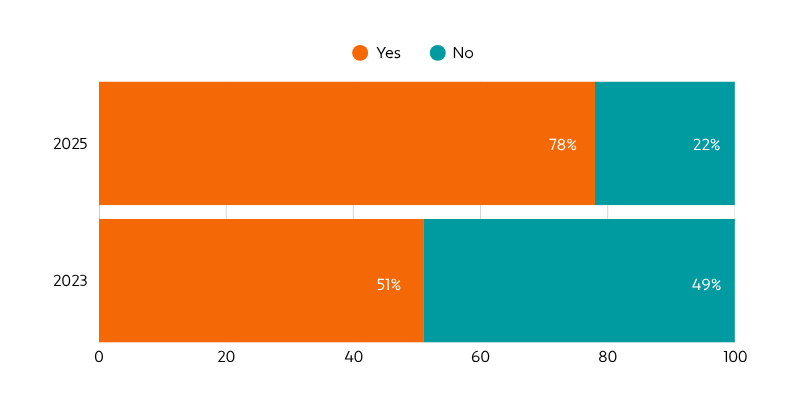 Chart - AI Tools for Productivity