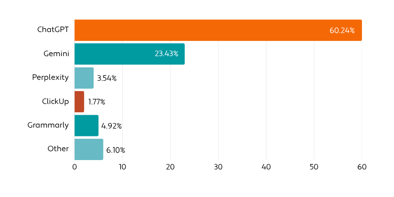 Chart - AI Tools