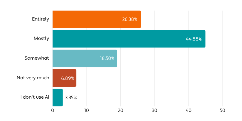 Chart - AI Trust