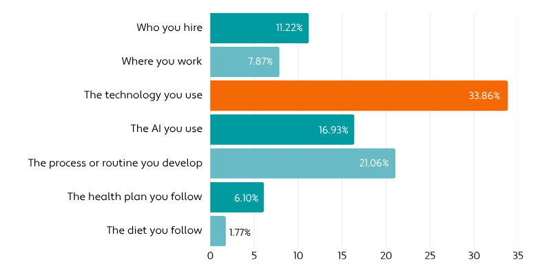 Chart - Biggest Productivity Impact