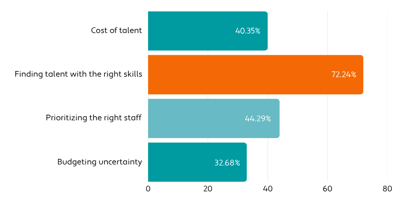 Chart - Hiring Challenges