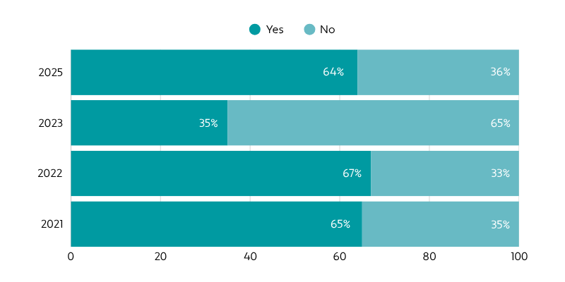 Chart - Productivity Systems