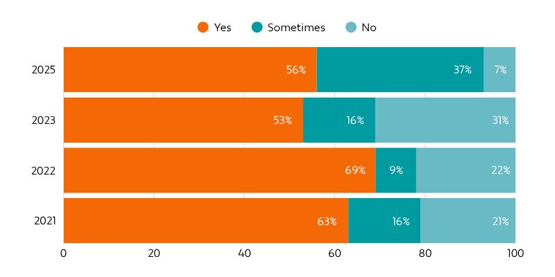 Chart - Seeking Out Productivity Tools