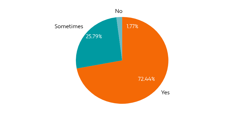 Chart - Software Trust