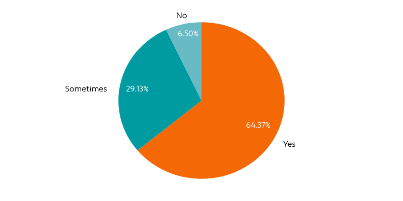Chart - Software You use