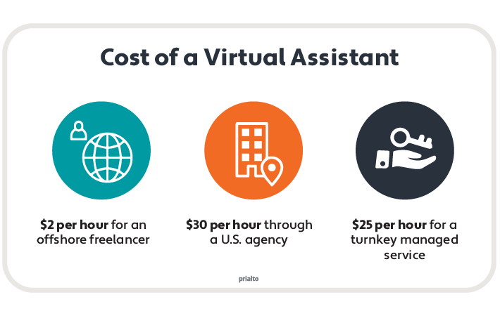 Virtual Assistant for Travel Advisors