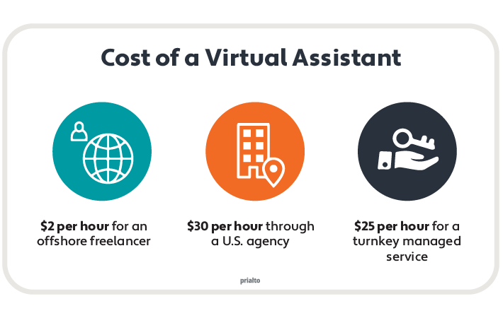 Cost of a virtual assistant