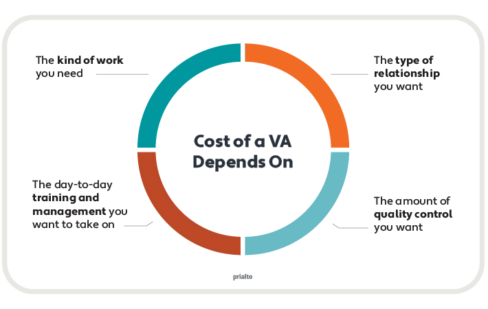 Costs of a VIrtual Assistant Depends on
