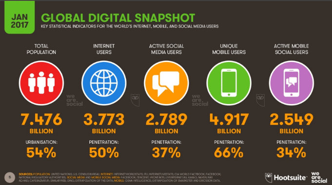 Global Social Media Usage 2016.png