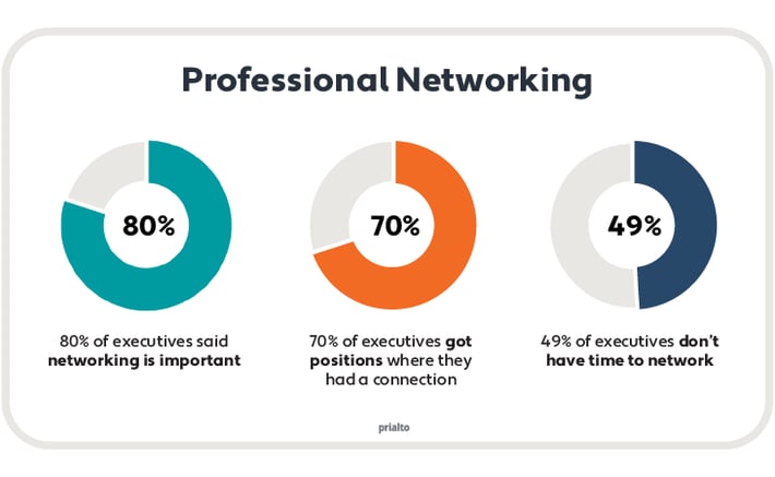 Professional Networking Chart
