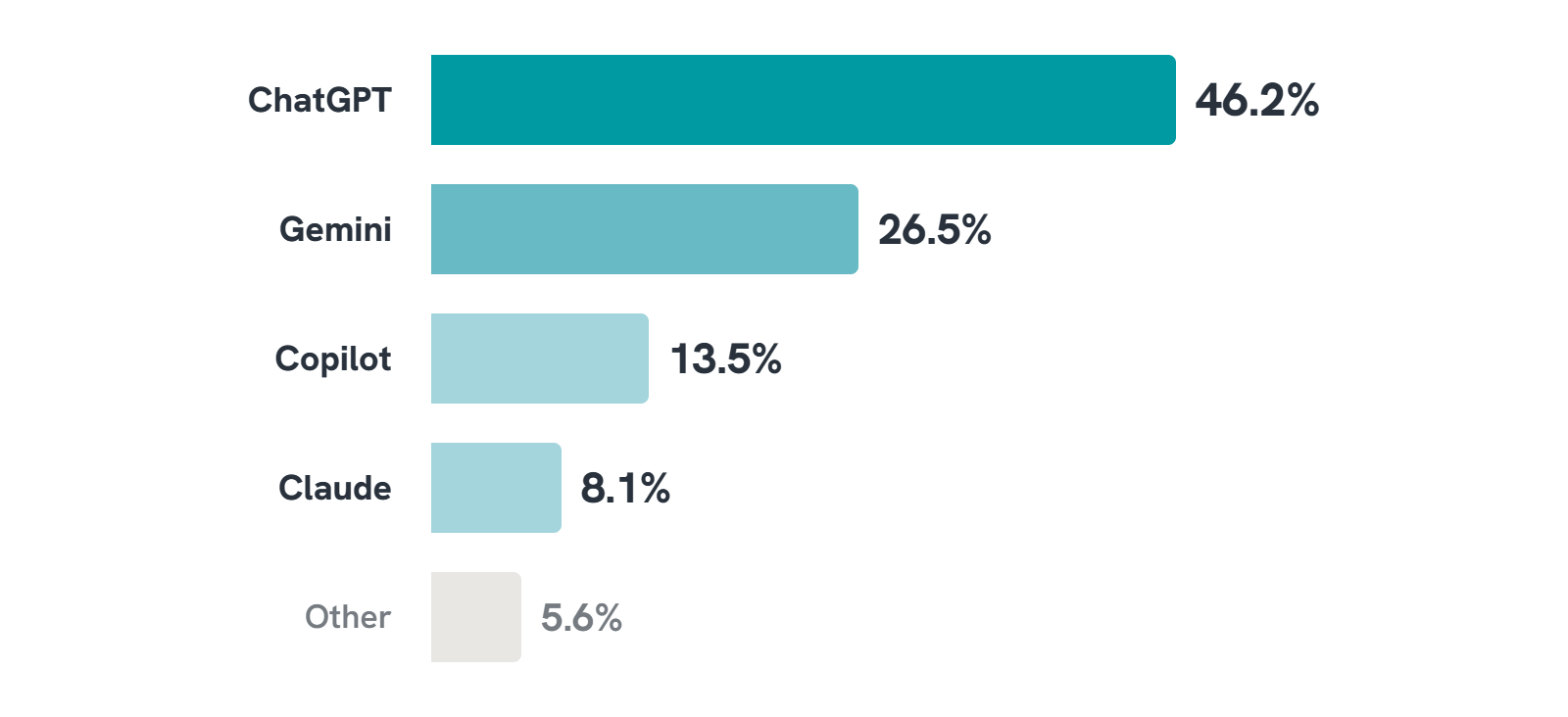 Q45 Most used AI tools-selection