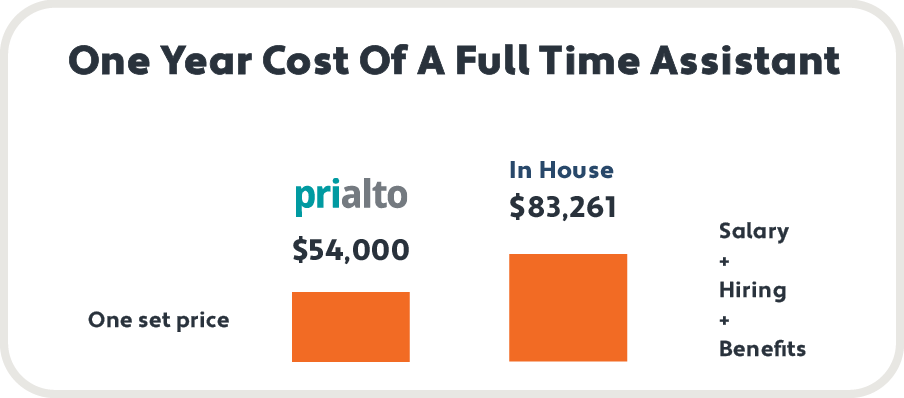assistant roi calculations
