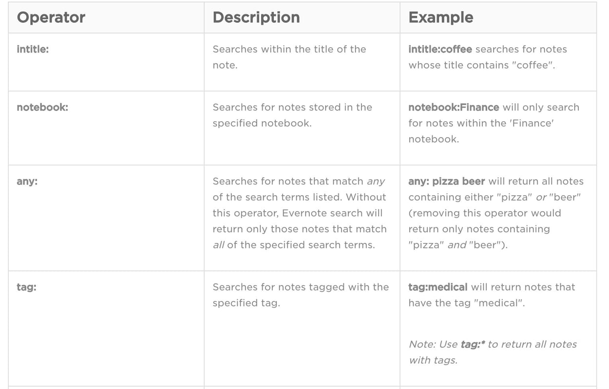 Figure 2. Use Evernote's advanced search syntax to quickly find what you're looking for.