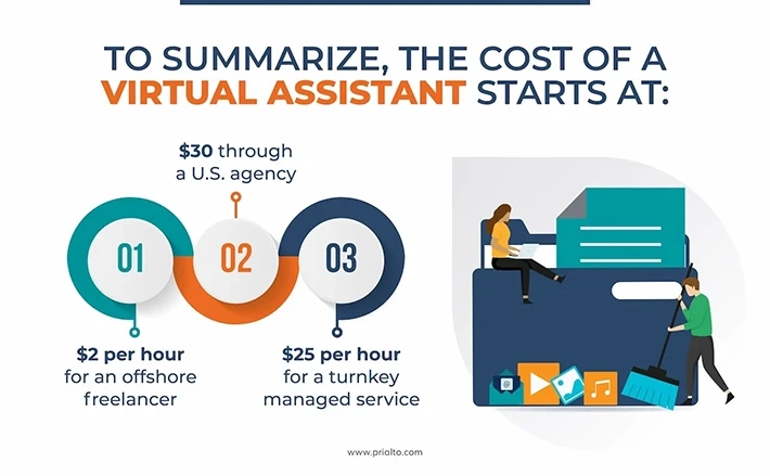 Cost of a virtual assistant starts at...