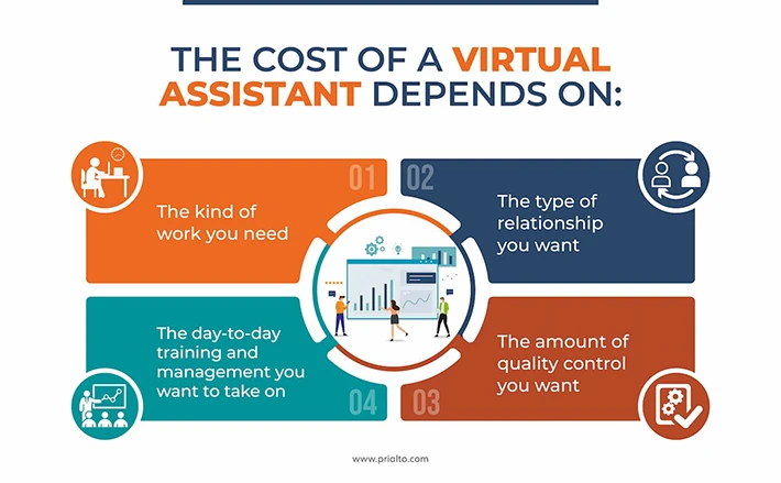 Cost of a virtual assistant