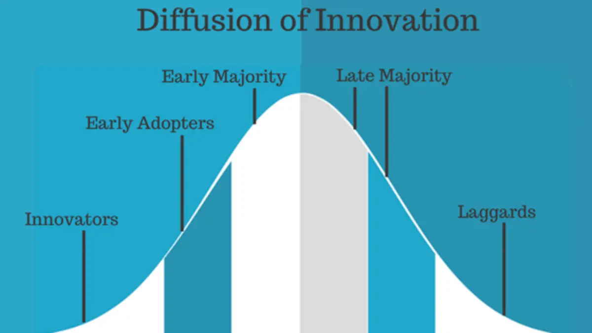 Diffusion of Innovation Technology adoption curve