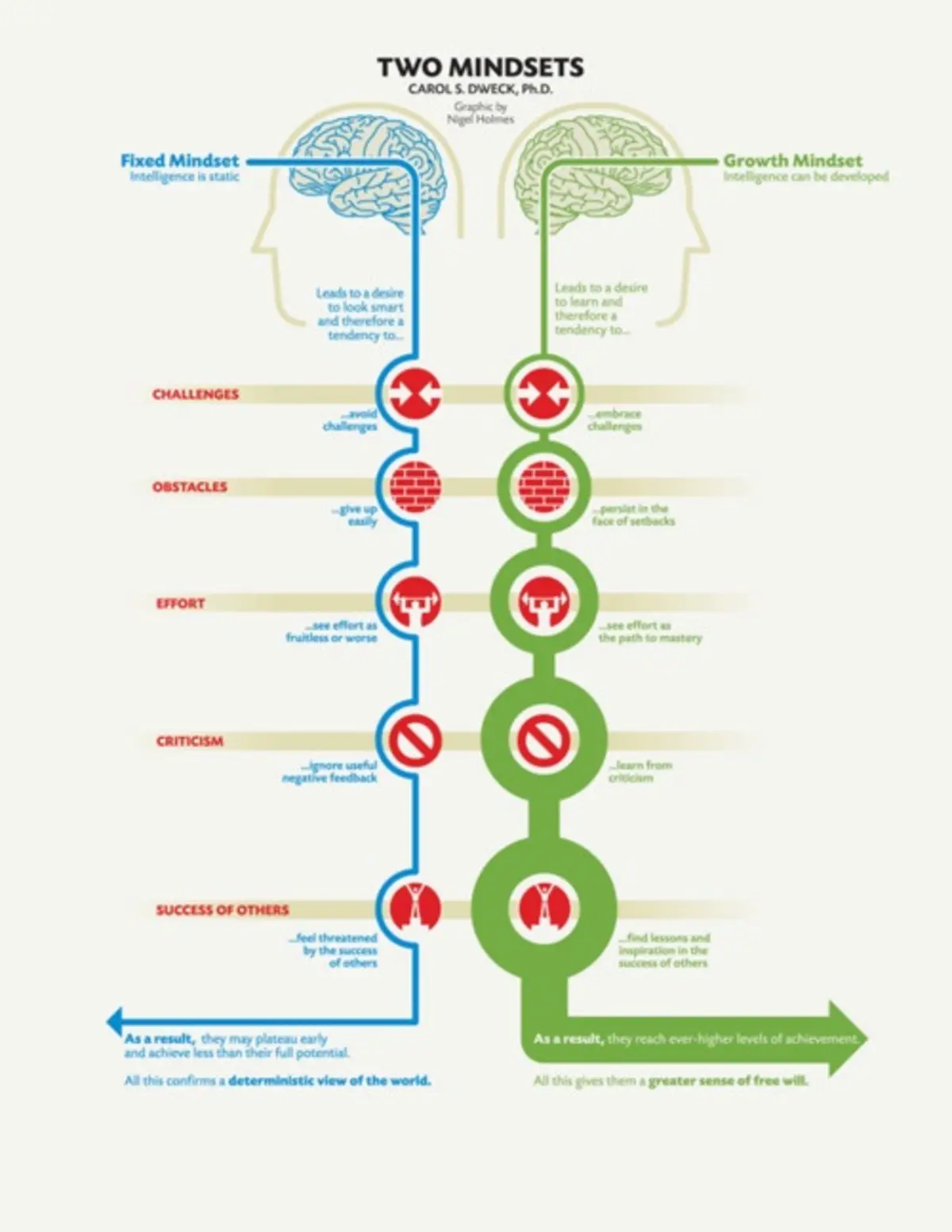 Infographic explaining the difference between a growth and fixed mindset