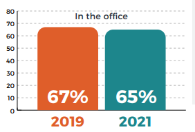 Where are you most productive?